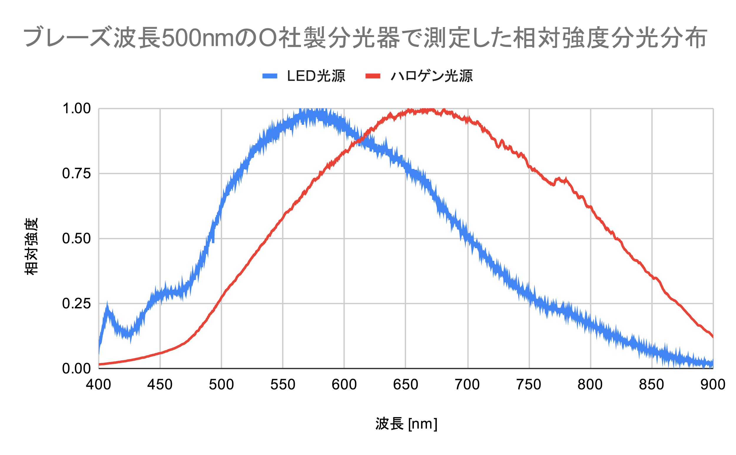 ブレーズ波長500nmO社製分光器で測定した相対強度分光分布
